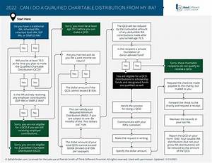 How Do I Report a Qualified Charitable Distribution on 1099 R?