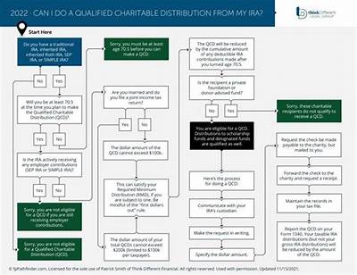 How Do I Report a Qualified Charitable Distribution on 1099 R?