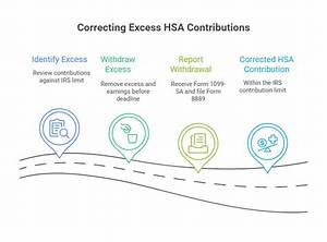 How Do I Report Excess Hsa Contributions?