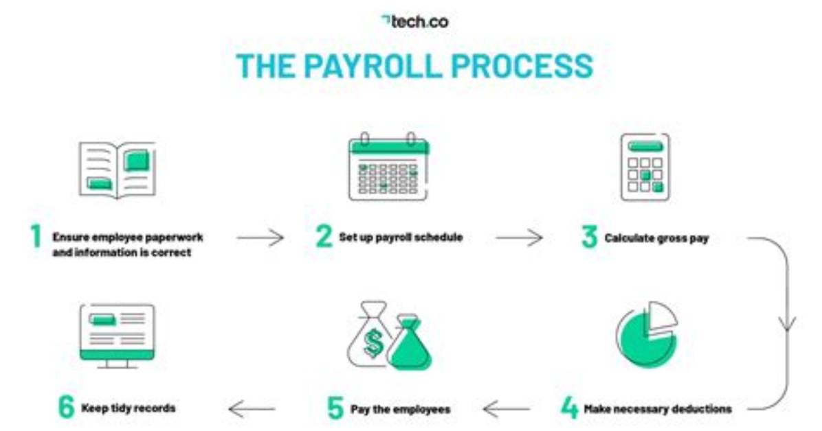 How Do I Set up Payroll for My New Business?