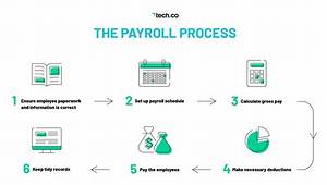 How Do I Set up Payroll for My New Business?