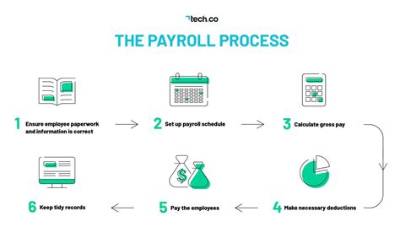 How Do I Set up Payroll for My New Business?