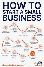 How Do I Start a Business in Texas: a Comprehensive Guide