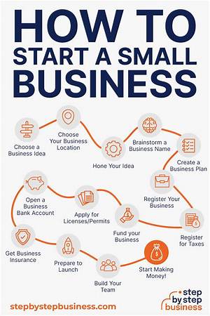 How Do I Start a Business in Texas: a Comprehensive Guide