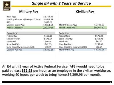 How Do I Verify Military Income?