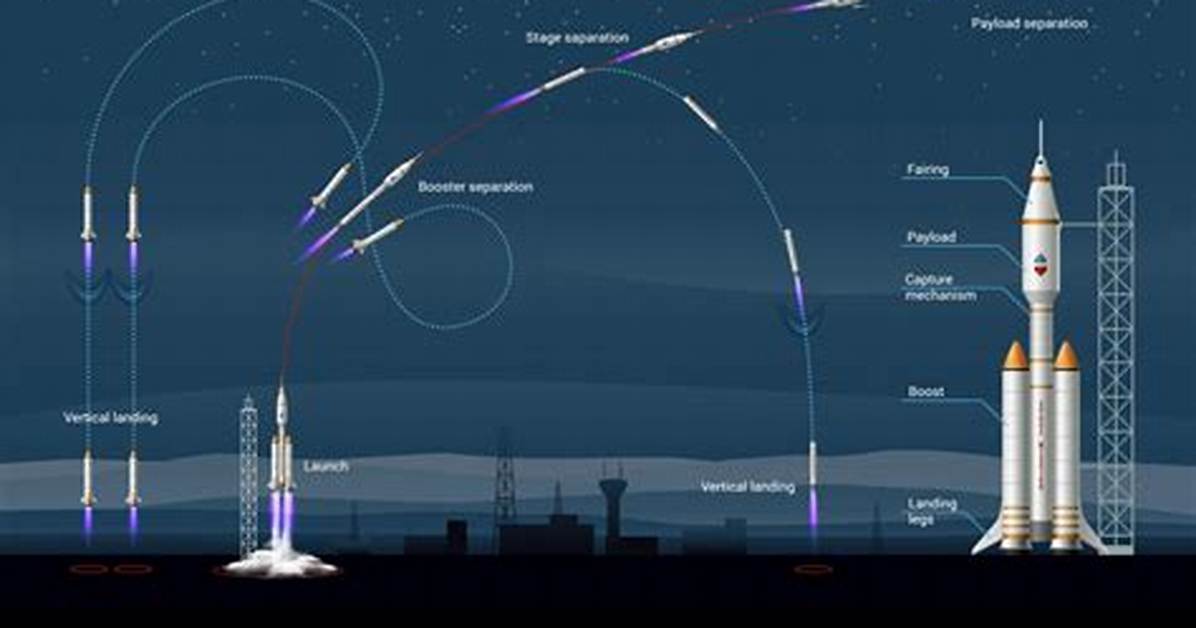 How Do Rockets Fly?