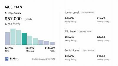 How Do Singers Get Paid?