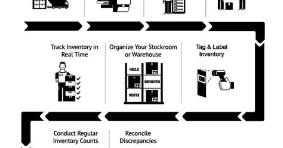 How Do Small Businesses Create Inventory?