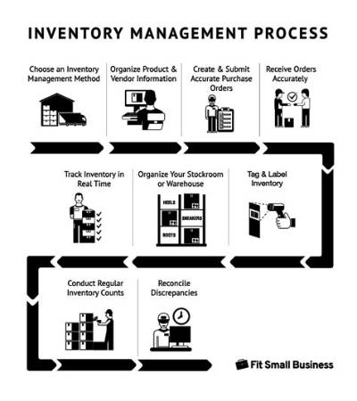 How Do Small Businesses Create Inventory?