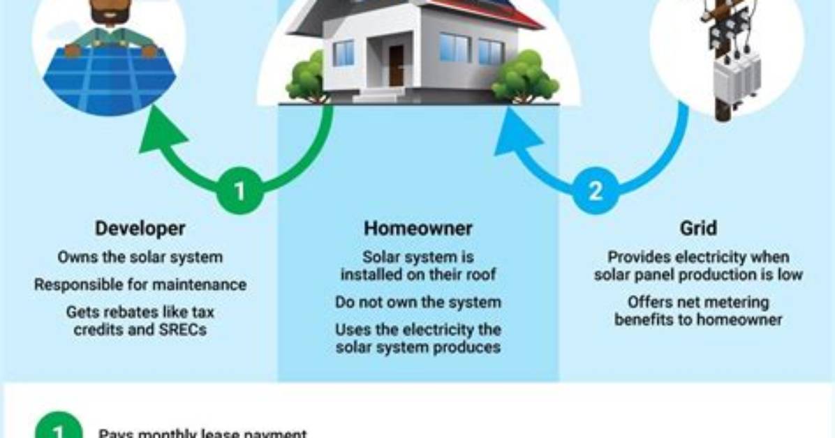 How Do Solar Leases Work?