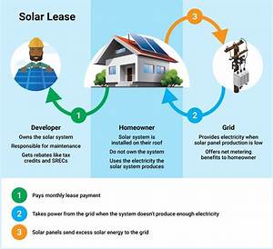 How Do Solar Leases Work?