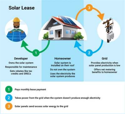 How Do Solar Leases Work?