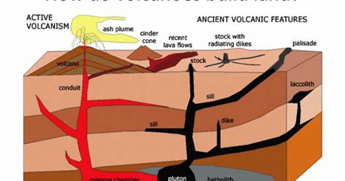 How Do Volcanoes Create Land