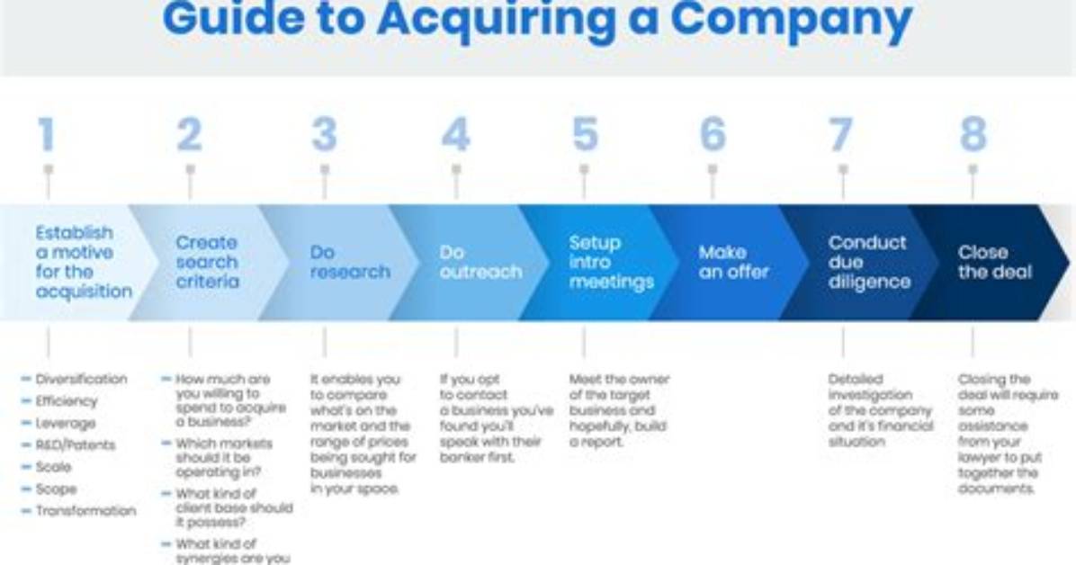 How Do You Account for Acquisition on a Balance Sheet?