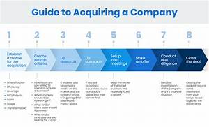 How Do You Account for Acquisition on a Balance Sheet?