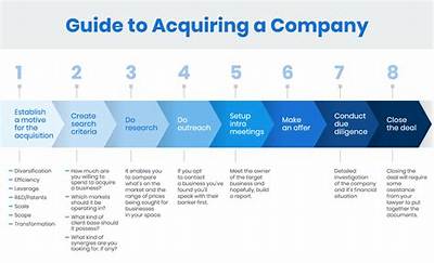 How Do You Account for Acquisition on a Balance Sheet?