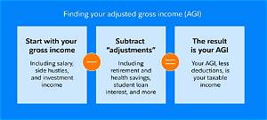 How Do You Calculate Agi on an Income Tax Return?