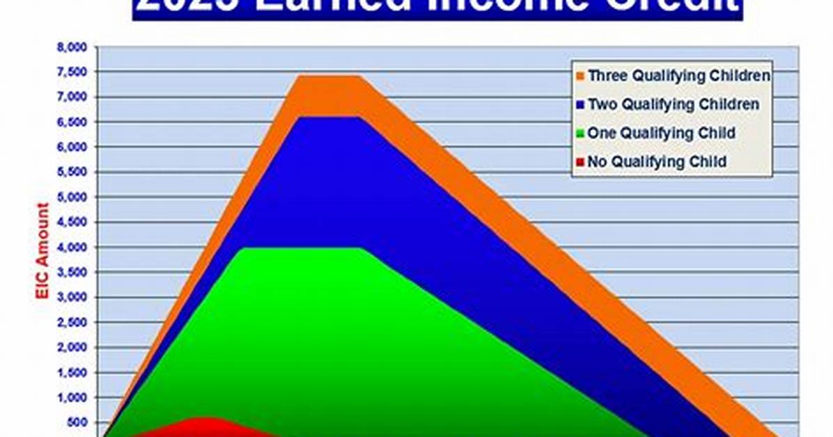 How Do You Calculate Earned Income Credit on W2?