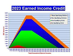 How Do You Calculate Earned Income Credit on W2?