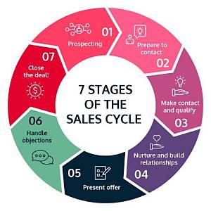 How Do You Calculate Sales Cycle in Salesforce?