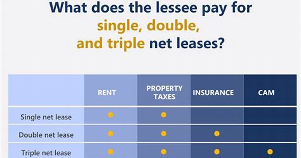 How Do You Calculate Triple Net Lease?
