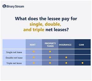 How Do You Calculate Triple Net Lease?