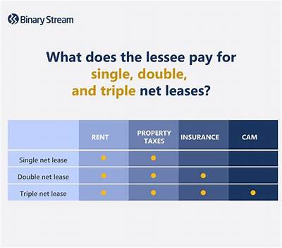 How Do You Calculate Triple Net Lease?
