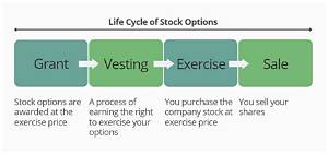How Do You Exercise Incentive Stock Options?