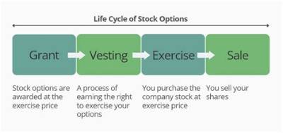 How Do You Exercise Incentive Stock Options?