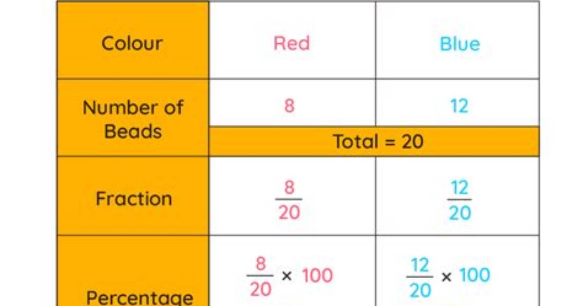 How Do You Find the Percentage of a Percent Not Given It?