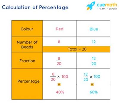 How Do You Find the Percentage of a Percent Not Given It?