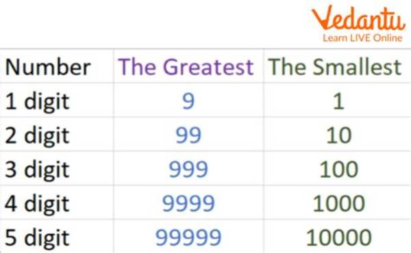 How Do You Find the Smallest Number?