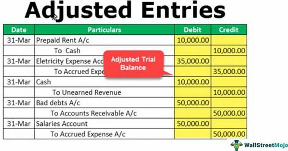 How Do You Record Adjusting Entries for Interest?