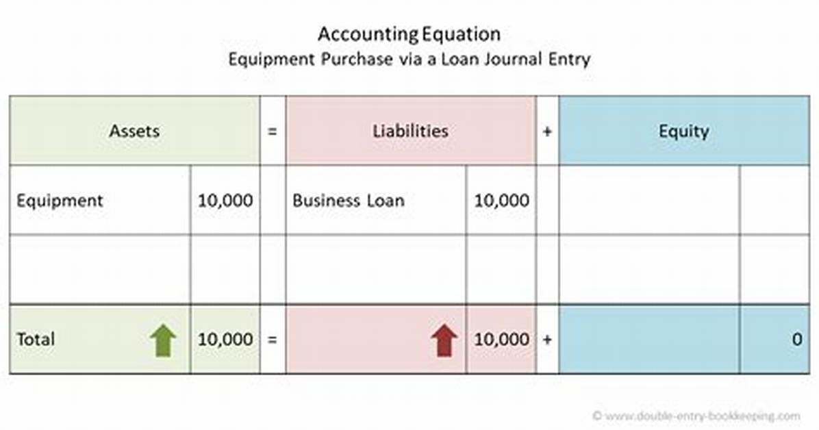 How Do You Record Equipment Purchase on Account?