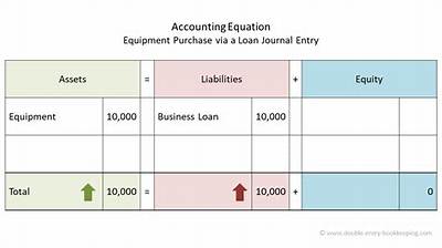 How Do You Record Equipment Purchase on Account?