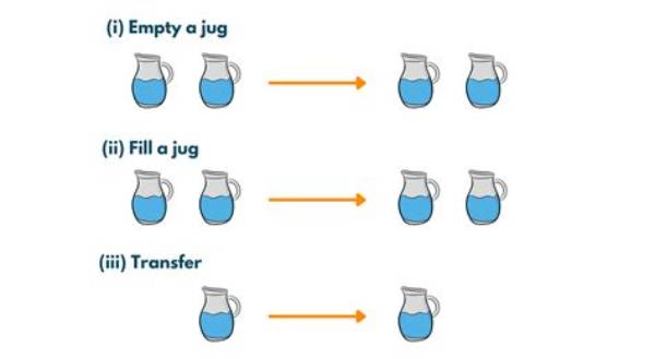 How Do You Solve a 3 Jug Problem?