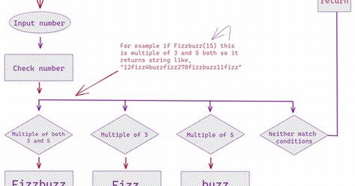 How Do You Write Fizzbuzz?