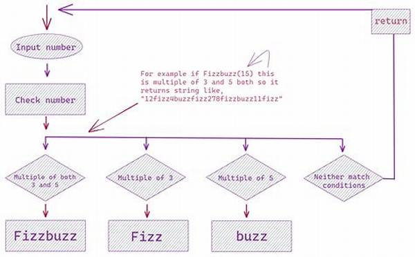 How Do You Write Fizzbuzz?