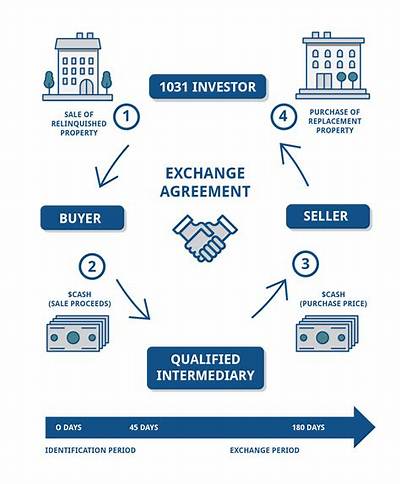 How Does a 1031 Exchange Work with Rental Properties?