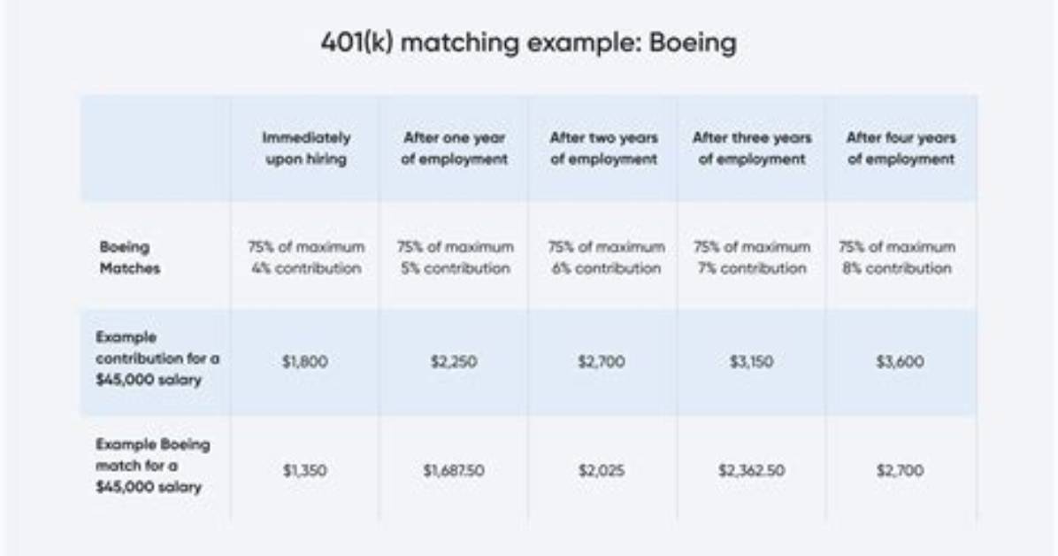 How Does a 2 401K Match Work?