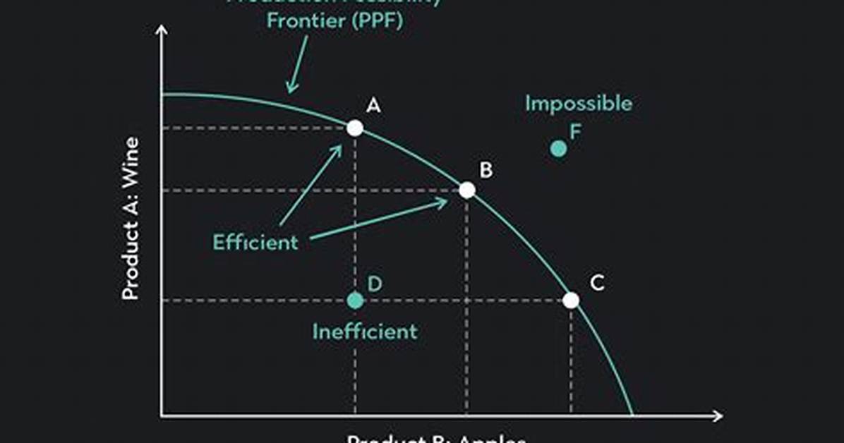 How Does a Production Possibilities Model Differ from a Budget Constraint Model?