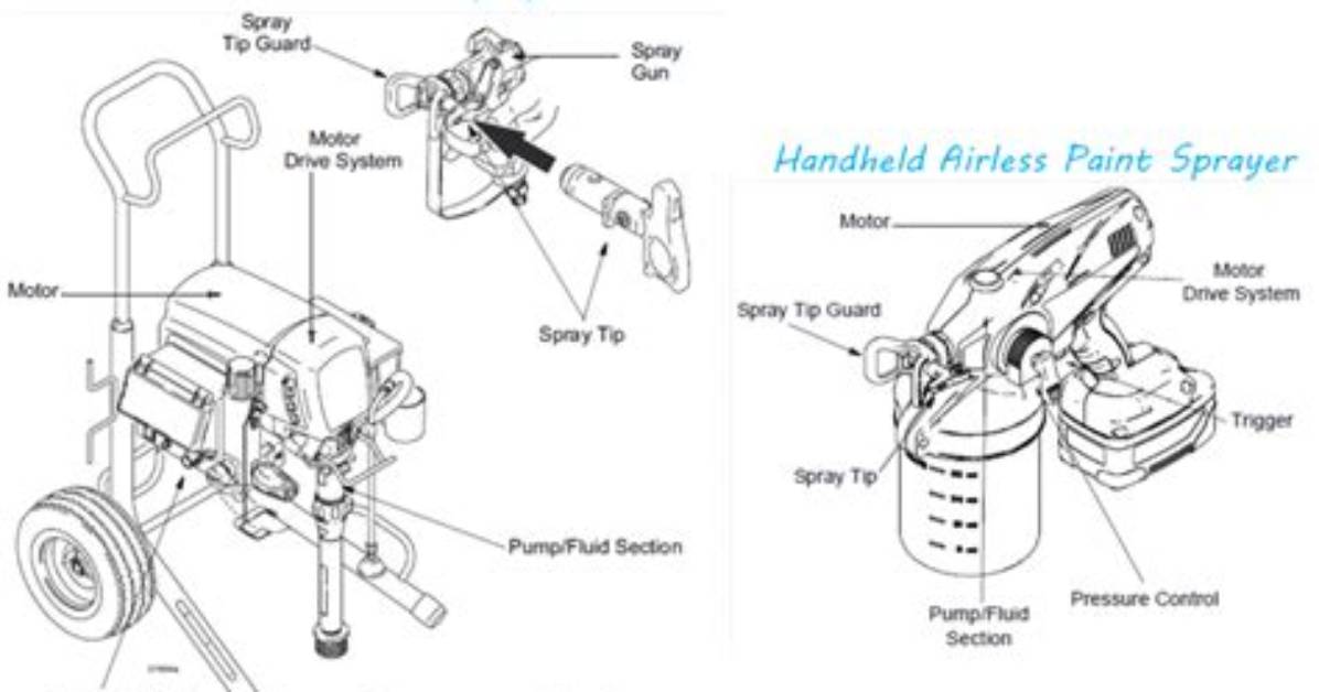 How Does an Airless Paint Sprayer