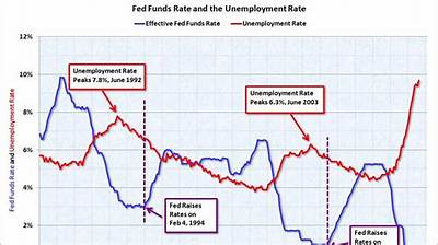 How Does Fed Affect Unemployment?