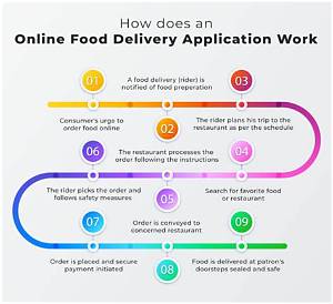 How Does Food Delivery Business Work?