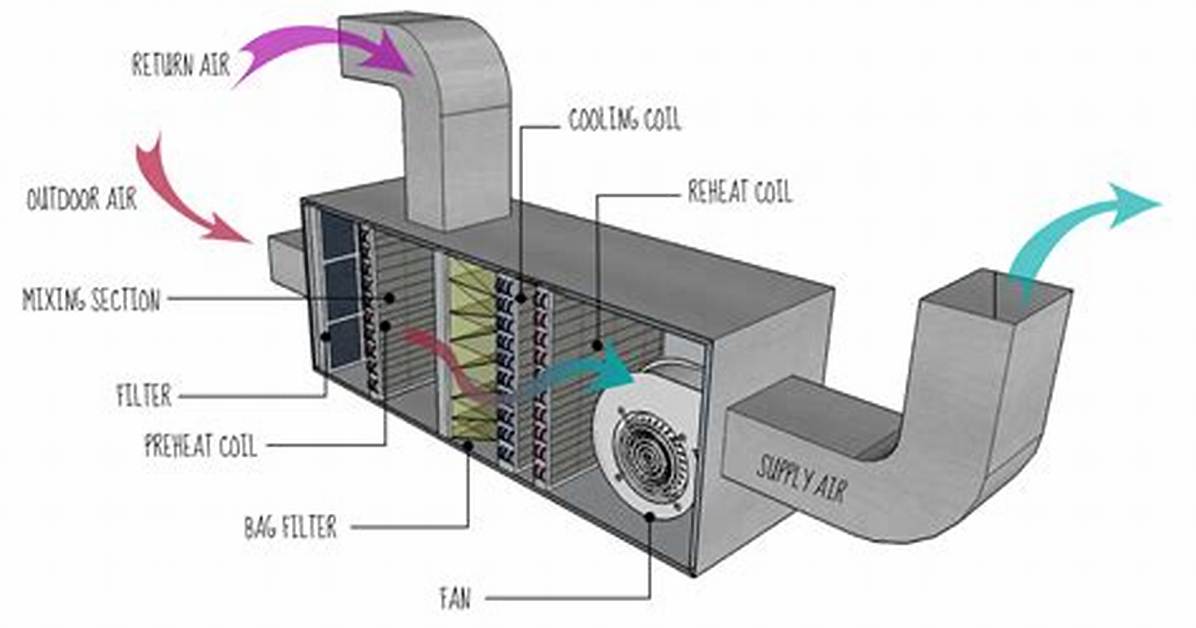 How Does Hvac Power