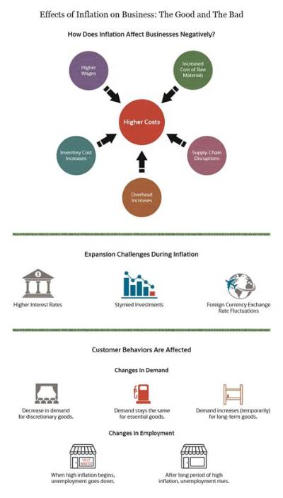 How Does Inflation Affect Employment in the Long Run?
