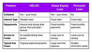 How Does Interest Work on a Heloc?