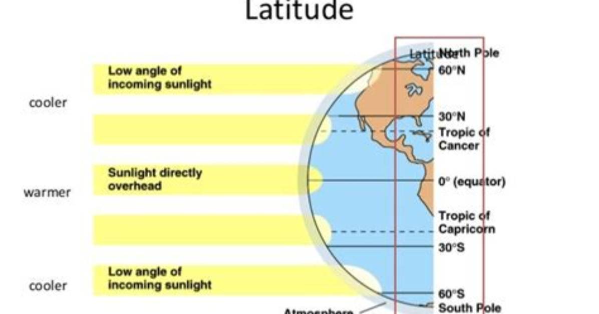 How Does Latitude Affect the Temperature of a Region