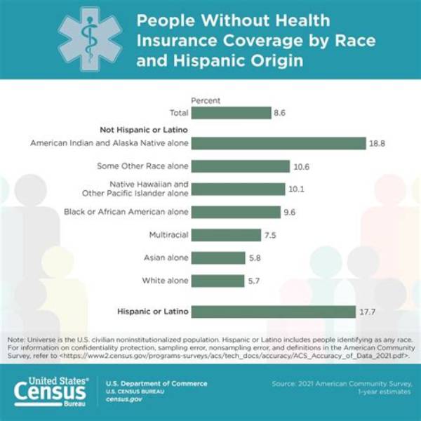 How Does No Health Insurance Affect People?