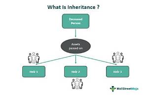 How Does Property Inheritance Work?